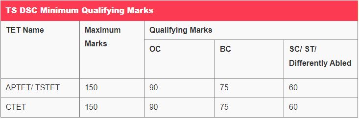 TS DSC Minimum Qualifying Marks