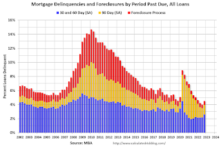 MBA Delinquency by Period