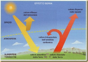 effettoserra