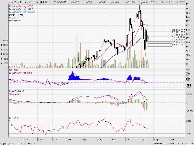 Analisa Harga Saham SRIL 21 Agustus 2015