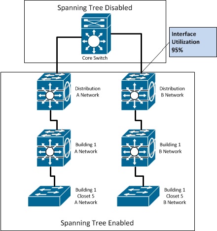 Gigabit Network on Catalyst 4500s For The Network B Side Of The House Had Its 1 Gb Uplink