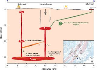 Sección transversal esquemática propuesta debajo de Grímsvötn y Bárðarbunga que ilustra los dos posibles mecanismos profundos que conectan los dos sistemas volcánicos: (1) hipótesis de flujo lateral y (2) hipótesis de depósito de magma compartido.