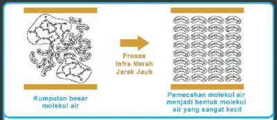 Proses Pemecahan Molekul Air