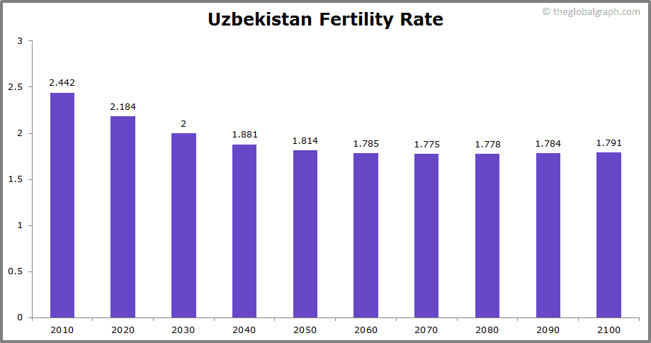 
Uzbekistan
 Fertility Rate kids per women
 