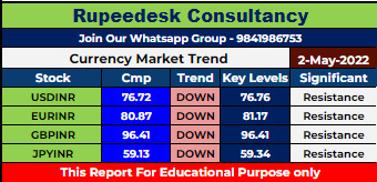 Currency Market Intraday Trend Rupeedesk Reports - 02.05.2022