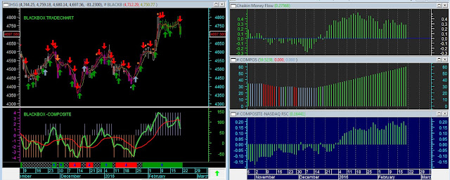 Analisa IHSG 22 Februari 2016 Indikator BLACKBOX TRADECHART Jakarta Analytical Trader (JAT)