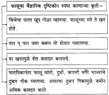मातीची सावली इयत्ता नववी स्वाध्याय । Matichi Savli Swadhyay Marathi