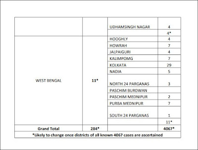 COVID 19 -Daily Status  ...2 of Darjeeling and 7 of Kalimpong in Isolation centre- Health bulletin