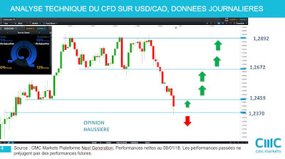 Analyse technique USD/CAD [07/01/18]