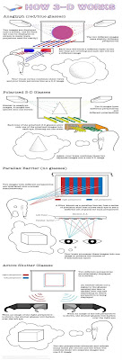 How 3D works - click here for a larger image