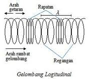 Gelombang longitudinal