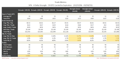 Short Options Strangle Trade Metrics SPX 59 DTE 4 Delta Risk:Reward Exits