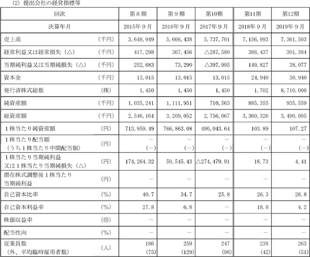 企業業績