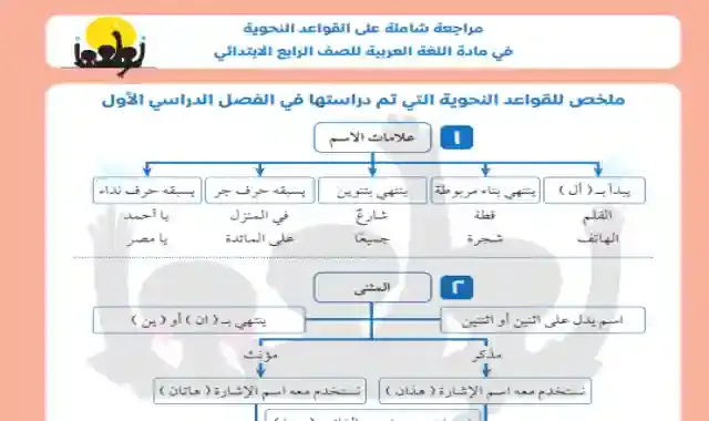 اقوى مراجعة نهائية على القواعد النحوية فى اللغة العربية للصف الرابع الابتدائى الترم الاول 2023
