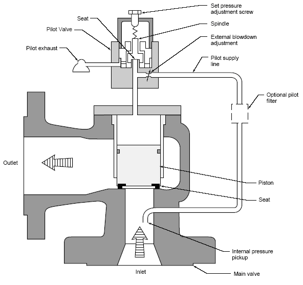 Chemical & Process Technology: Visualise Pressure Safety ...