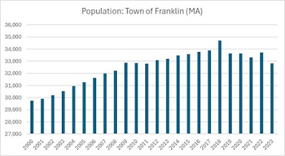 population figures that have been reported over the past years