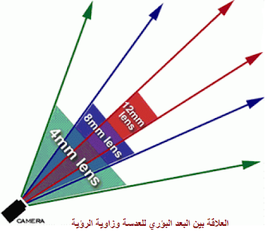 العلاقة بين البعد البؤري للعدسة وزاوية الرؤية focal length of lens and view angle