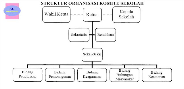 Contoh struktur organisasi komite sekolah pada postingan ini merupakan gambar berupa denah Contoh Struktur Organisasi Komite Sekolah (Berbentuk Bagan)