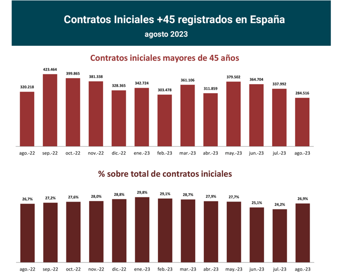 Contratos registrados +45 en España_ago23_1_Francisco Javier Méndez Lirón