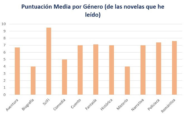 puntuación media por género de novelas leídas