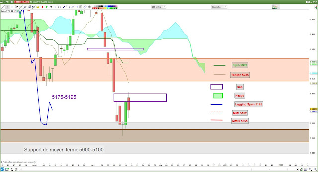 Analyse Ichimoku cac40 17/10/18