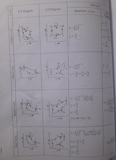 Otto cycle diagram, diesel cycle diagram, stirling cycle diagram