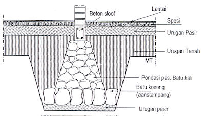 Detail Pondasi Batu Kali / Batu Gunung