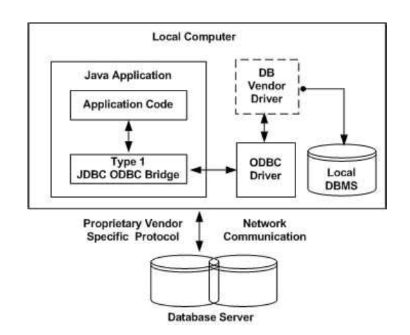 JDBC-ODBC Bridge Driver