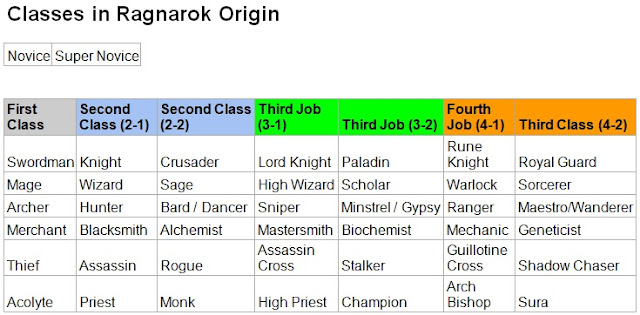 Classes in Ragnarok Origin