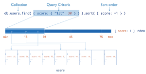 Giới thiệu về Index trong MongoDB