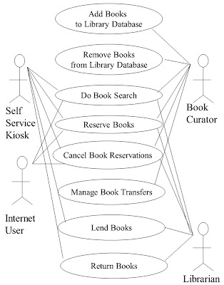 Library management system use case diagram