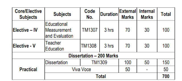 M.ED Course Syllabus in Details