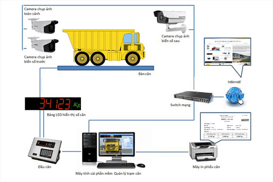 GIẢI PHÁP QUẢN LÝ TRẠM CÂN KẾT HỢP CAMERA GIÁM SÁT