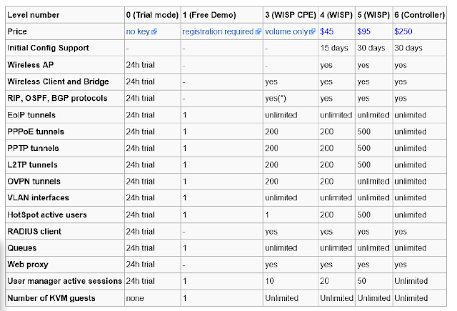 Cara Mengetahui Versi Dan Lisensi RouterOS Mikrotik - Cinta Networking