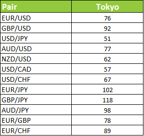 best pairs for tokyo and sydney session