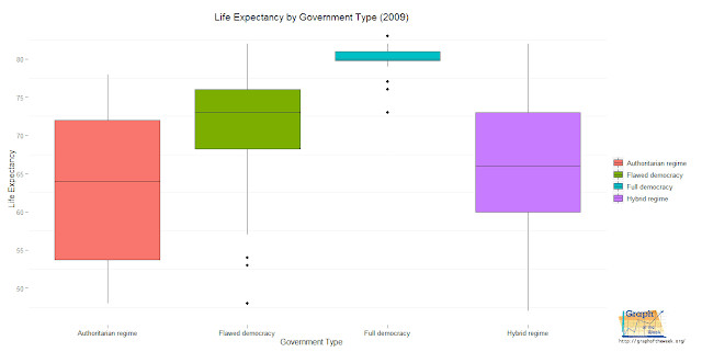 life expectancy by government type