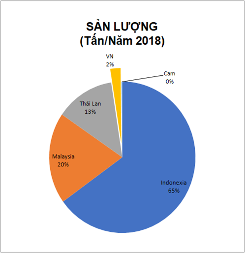 BiỂU ĐỒ SẢN LƯỢNG TỔ YẾN CỦA VN