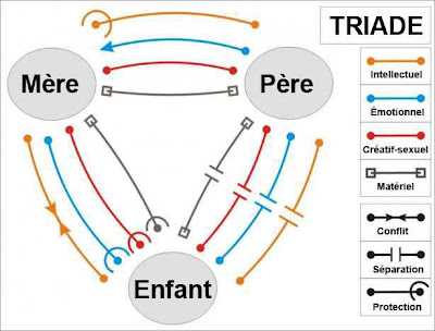 Metagenealogia e la triade Padre-Madre-Bambino