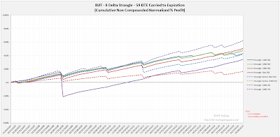 Short Options Strangle Equity Curves RUT 59 DTE 8 Delta Risk:Reward Exits