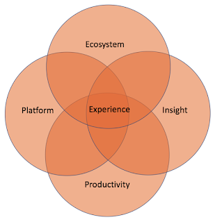 The components of a customer experience platform