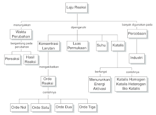 Materi Laju Reaksi - SMA Kelas 11