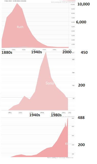 three graphs showing popularity of names