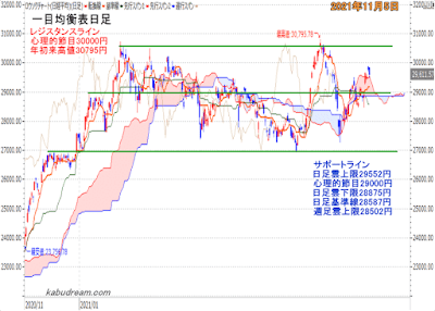 日経平均一目均衡表（日足）チャート2021年11月5日