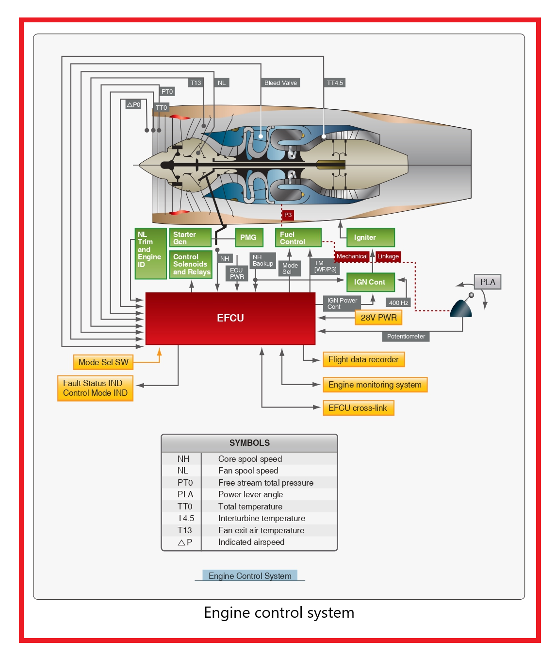 Aviación - FADEC - Control de motor digital de autoridad total