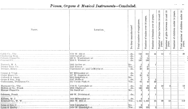 Pianos Organs & Musical Instruments Concluded 46 13 20 Cable Co The Chickering Bros Coburn Organ Co Concord Co 1731 W 22d st 1419 Carroll av 220 N Washtenaw av 2316 S Western av do do do do 750 8 12 100 684 8 12 100 Name Location Do they manufacture Total number of employees Number of males over 16 years Number of females over 16 years Number of boys between 14 and 16 years Number of girls between 14 and 16 years Number of children under 14 years Total number of children under 16 years No Yes 3 27 20 2 27 20 do 2483 Archer av 2125 Rice st Claremont av and LeMoyne st 967 Milwaukee av 217 W Superior st 2012 Sedgwick st 1547 Wells st 315 Union Park ct 1744 N Lawndale av 2638 Gladys av 705 North av do do No do Yes 8 23 3 5 65 Darroch MA Decker Bros Co Detmer Henry George & Vitak Globe Music Co Golbeck & Aman Gross & Son Aug Gulbrausen Dickinson Co Harmont Co The Holton & Co Frank Horner Piano Co Johnson Frank Killeen WJ Kimball Co W W Leies & Son J 81 23 3 41 431 1 22 2 do do No 75 120 3 59 109 3 4 10 10 1 12 1 11 460 W Division st do 2 1 1618 Milwaukee av 2631 W 26th st do 2 2 Yes 1,531 1,334 85 99 13 112 1956 Larrabee st NO Yes 21 1681 2 165 390