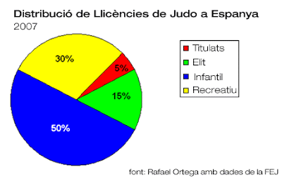 Distribució de llicències de Judo a Espanya, 2007