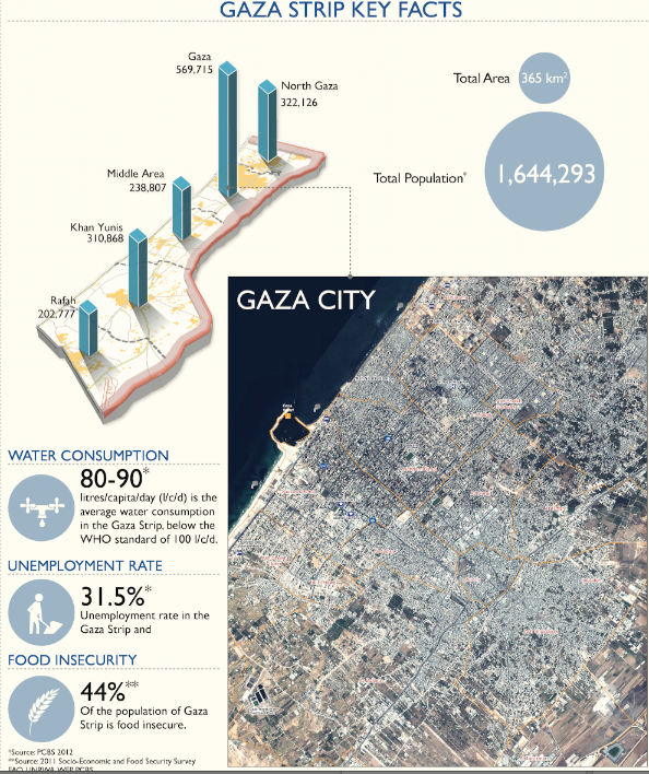 9 Graphics to Help You Understand What Life Is Really Like in Gaza - The Israeli blockade on Gaza means a tight grip on its economy.