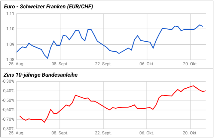 EUR/CHF-Kurs und Bundesanleihe-Zins klettern im Herbst 2019 im Gleichlauf nach oben