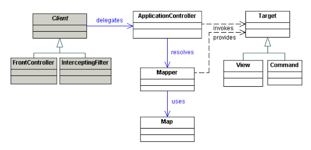 Application Controller Design Pattern In Java