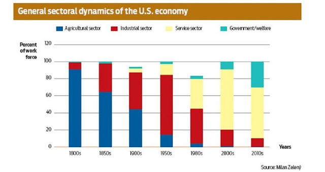 US Economy sectors